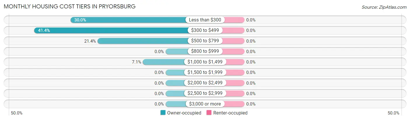 Monthly Housing Cost Tiers in Pryorsburg