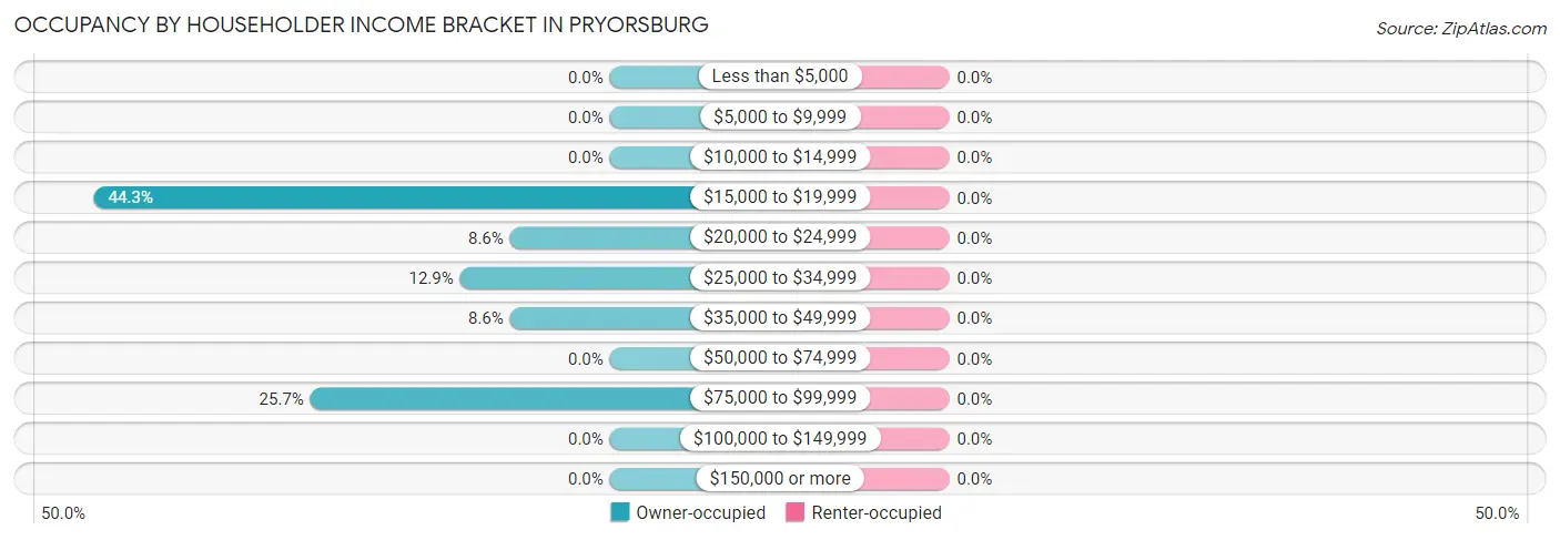Occupancy by Householder Income Bracket in Pryorsburg