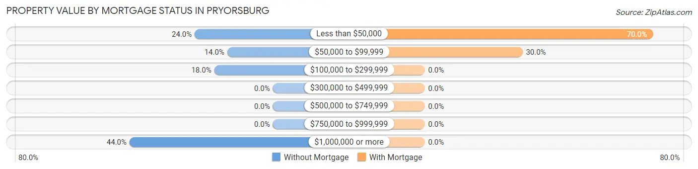 Property Value by Mortgage Status in Pryorsburg