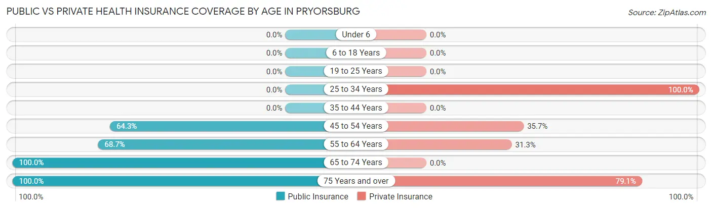 Public vs Private Health Insurance Coverage by Age in Pryorsburg