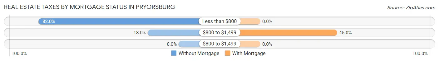 Real Estate Taxes by Mortgage Status in Pryorsburg