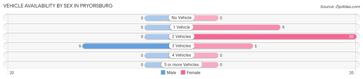 Vehicle Availability by Sex in Pryorsburg