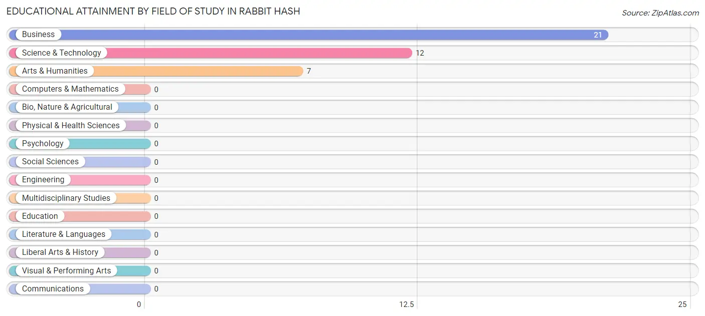 Educational Attainment by Field of Study in Rabbit Hash