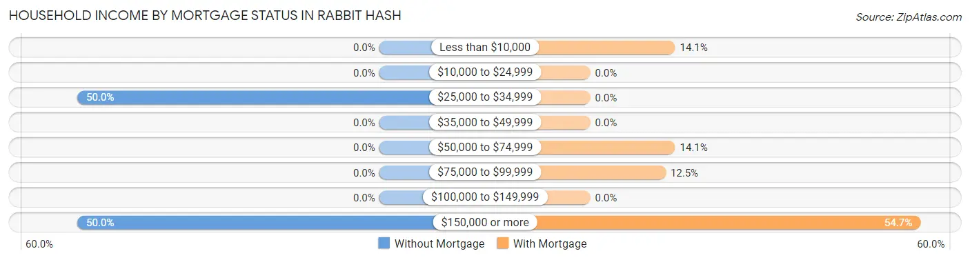 Household Income by Mortgage Status in Rabbit Hash