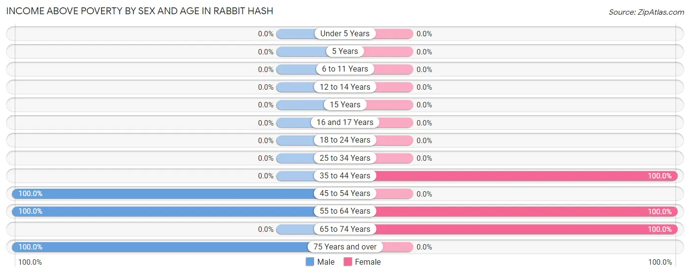 Income Above Poverty by Sex and Age in Rabbit Hash