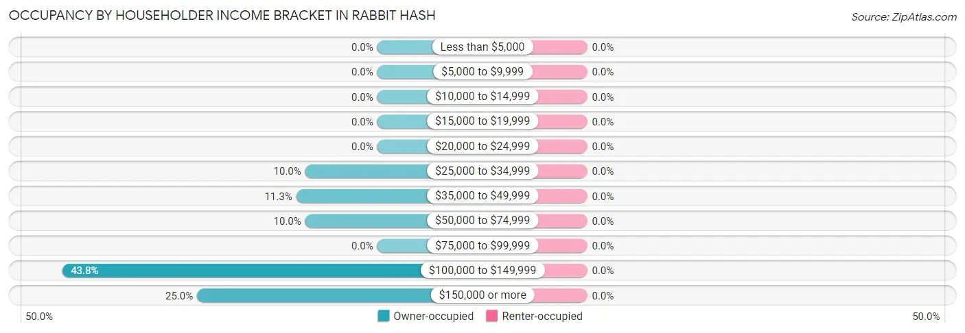 Occupancy by Householder Income Bracket in Rabbit Hash