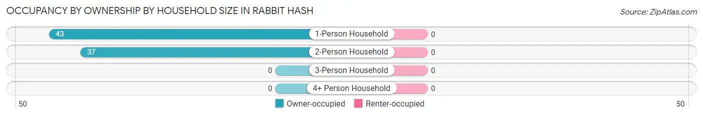Occupancy by Ownership by Household Size in Rabbit Hash