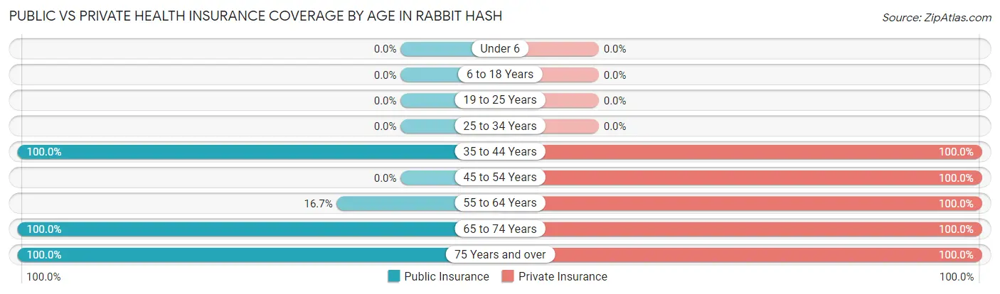 Public vs Private Health Insurance Coverage by Age in Rabbit Hash