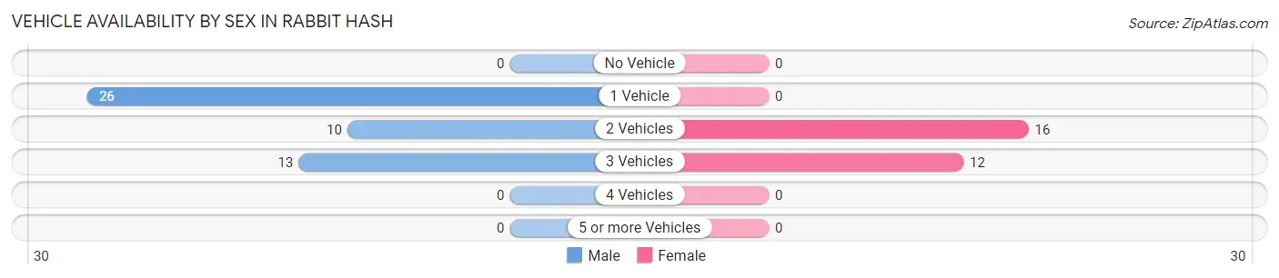 Vehicle Availability by Sex in Rabbit Hash