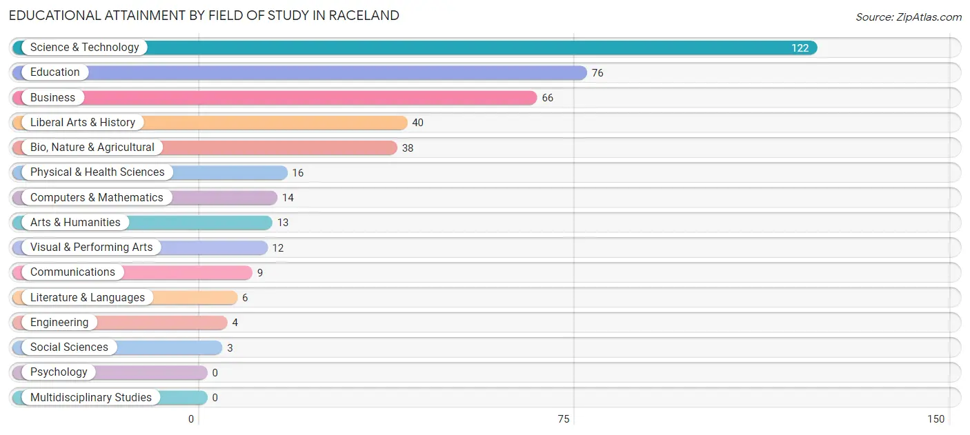 Educational Attainment by Field of Study in Raceland