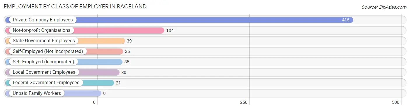 Employment by Class of Employer in Raceland