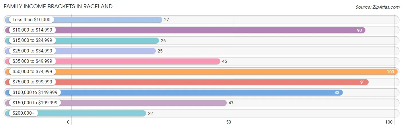 Family Income Brackets in Raceland
