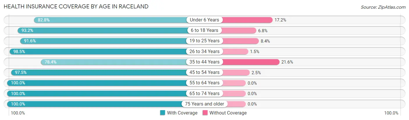 Health Insurance Coverage by Age in Raceland