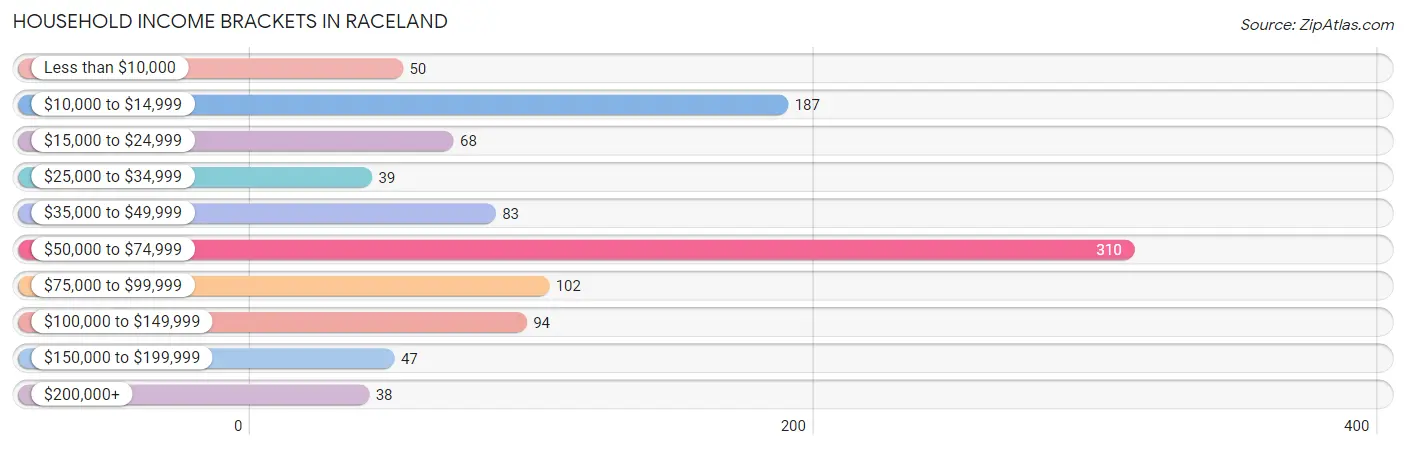 Household Income Brackets in Raceland