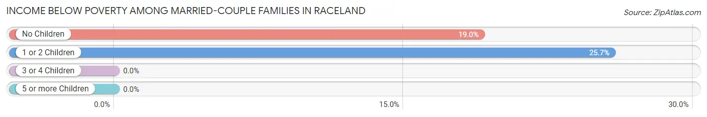 Income Below Poverty Among Married-Couple Families in Raceland