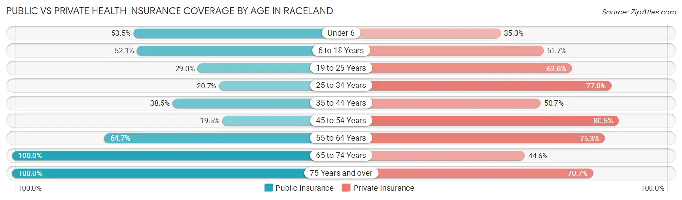 Public vs Private Health Insurance Coverage by Age in Raceland