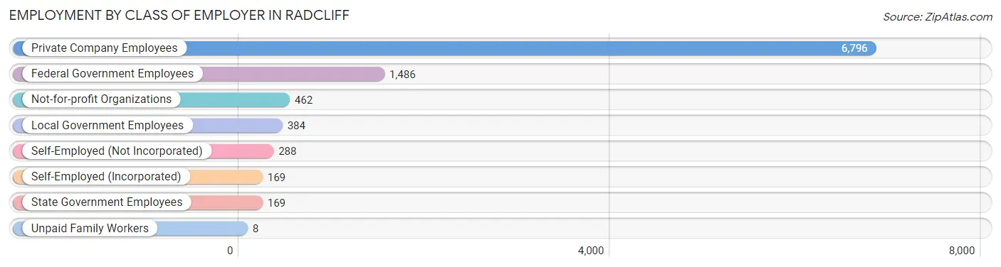 Employment by Class of Employer in Radcliff