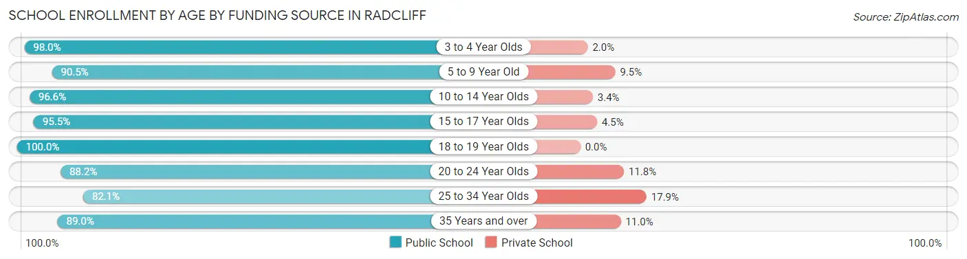 School Enrollment by Age by Funding Source in Radcliff