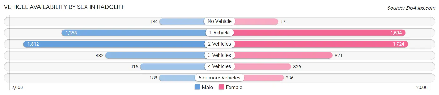 Vehicle Availability by Sex in Radcliff