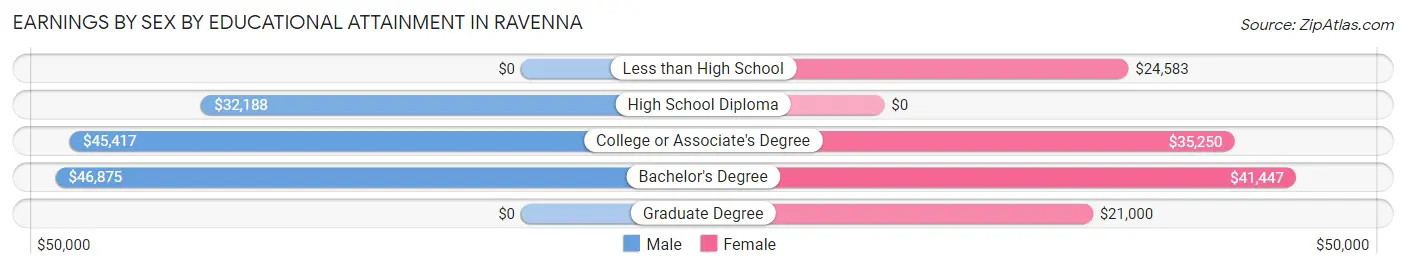 Earnings by Sex by Educational Attainment in Ravenna