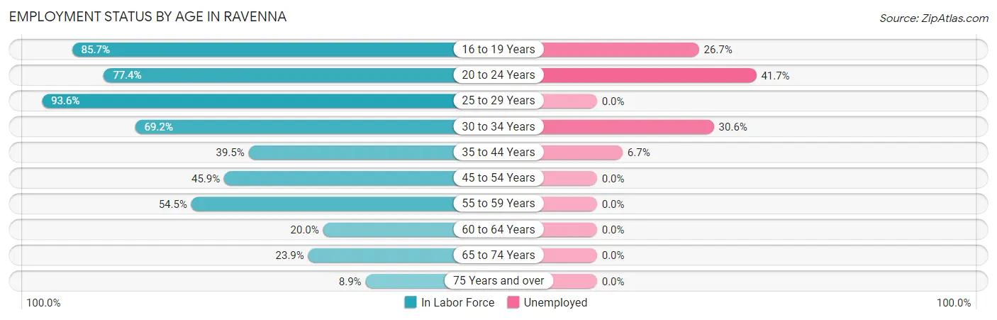 Employment Status by Age in Ravenna