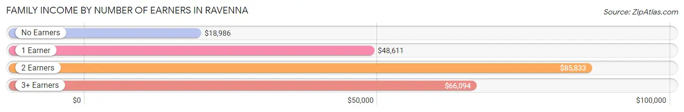 Family Income by Number of Earners in Ravenna