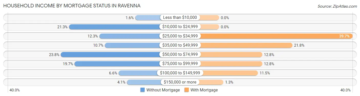 Household Income by Mortgage Status in Ravenna