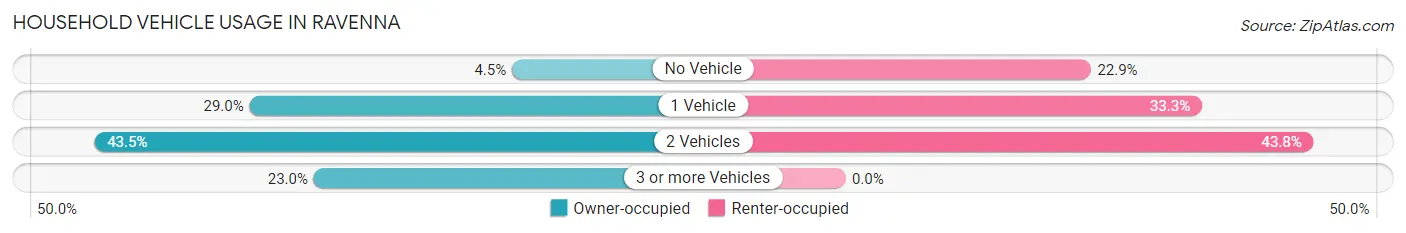 Household Vehicle Usage in Ravenna