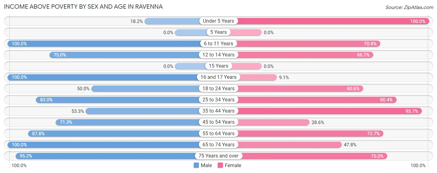 Income Above Poverty by Sex and Age in Ravenna
