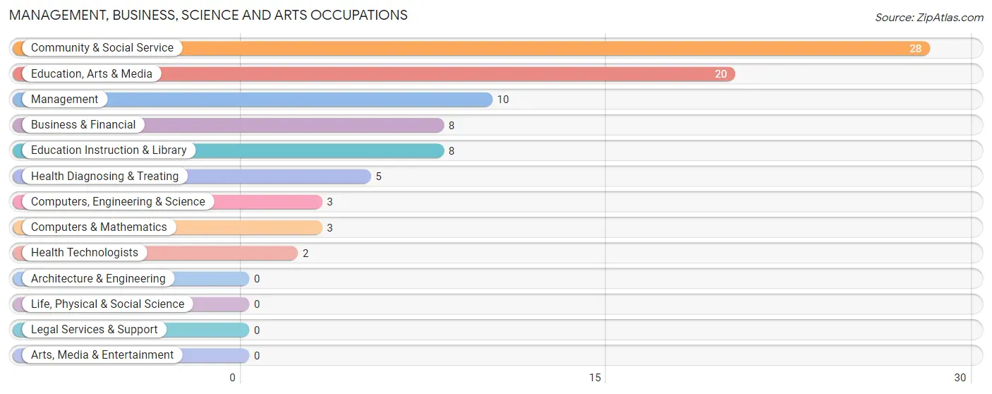 Management, Business, Science and Arts Occupations in Ravenna