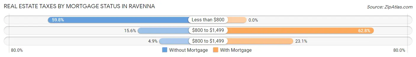 Real Estate Taxes by Mortgage Status in Ravenna