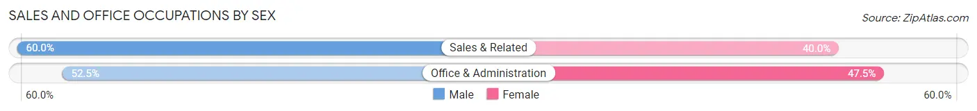 Sales and Office Occupations by Sex in Ravenna