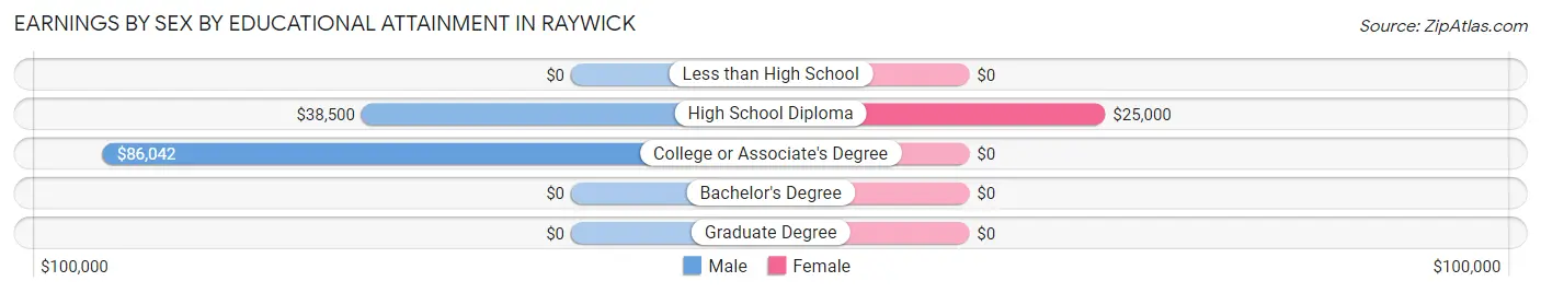 Earnings by Sex by Educational Attainment in Raywick