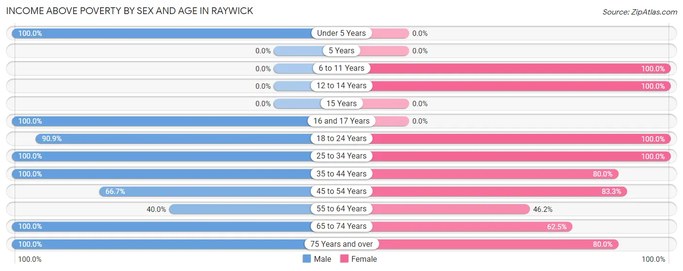 Income Above Poverty by Sex and Age in Raywick