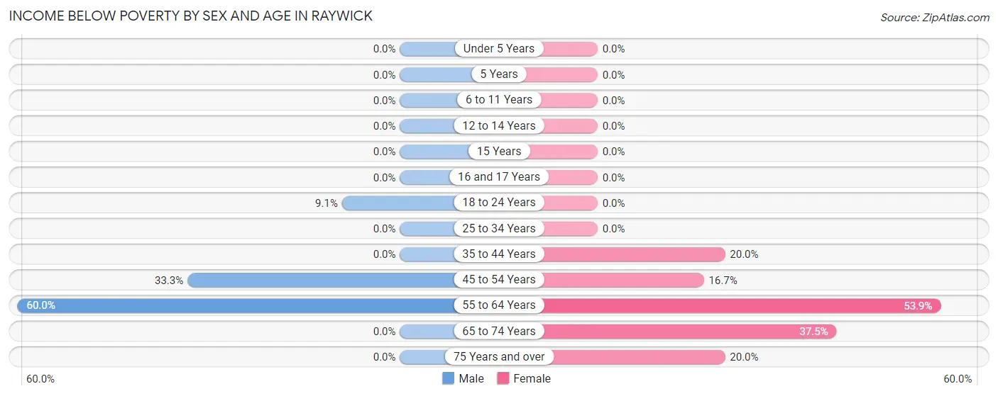 Income Below Poverty by Sex and Age in Raywick
