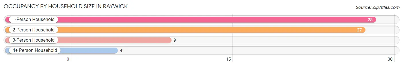 Occupancy by Household Size in Raywick