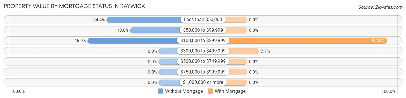 Property Value by Mortgage Status in Raywick