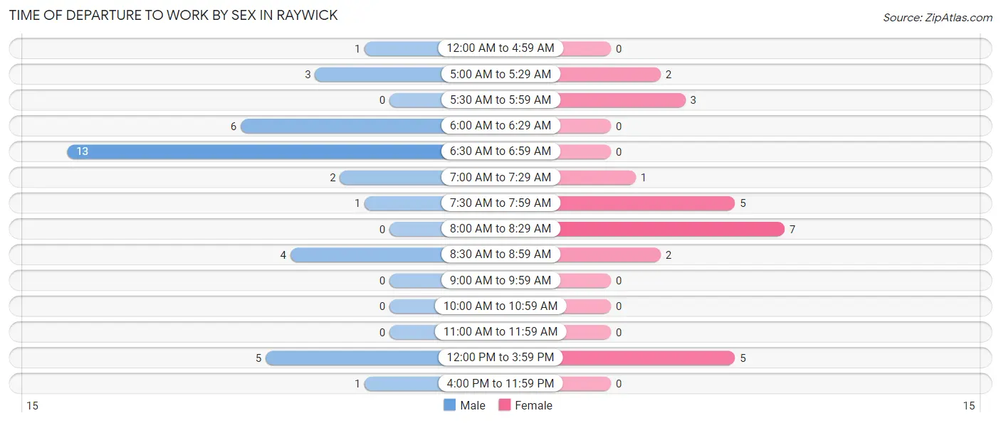 Time of Departure to Work by Sex in Raywick