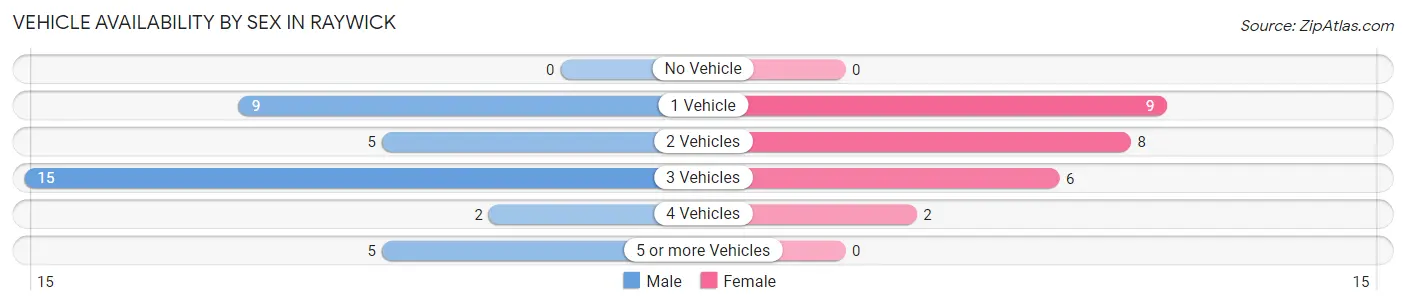 Vehicle Availability by Sex in Raywick
