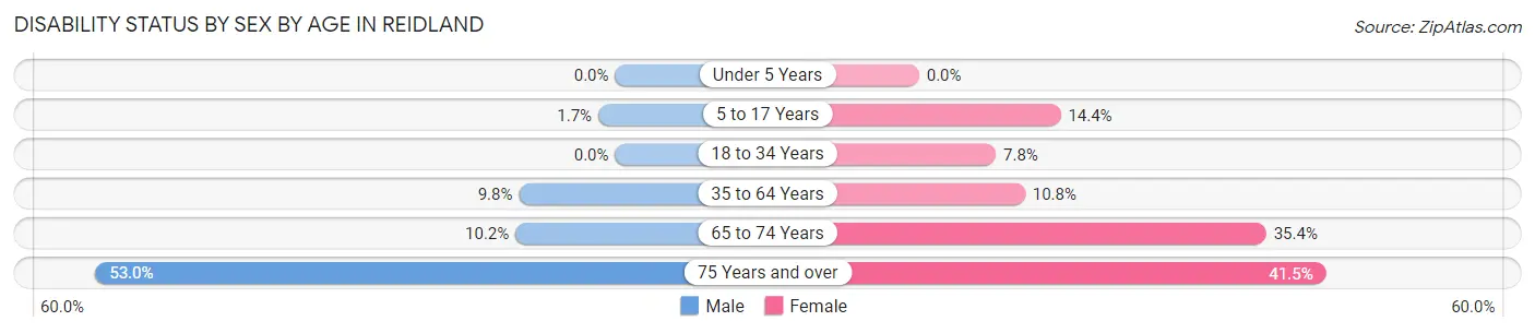Disability Status by Sex by Age in Reidland