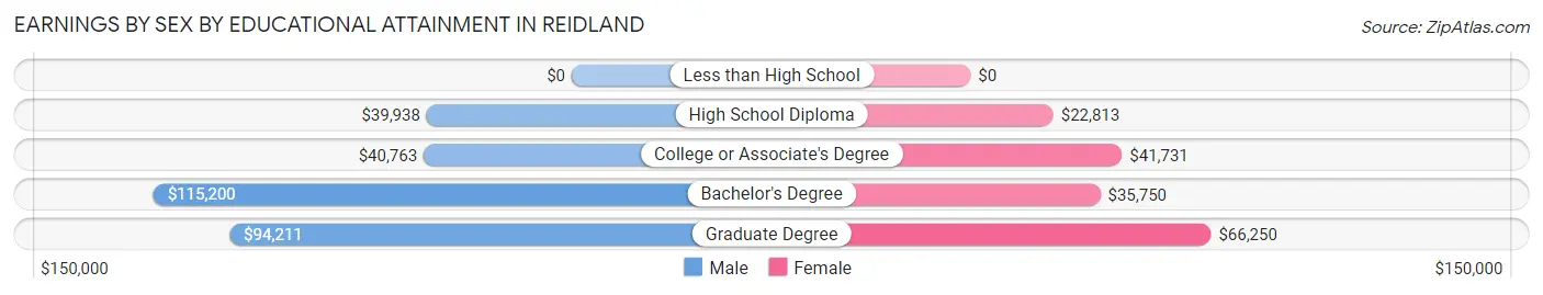 Earnings by Sex by Educational Attainment in Reidland