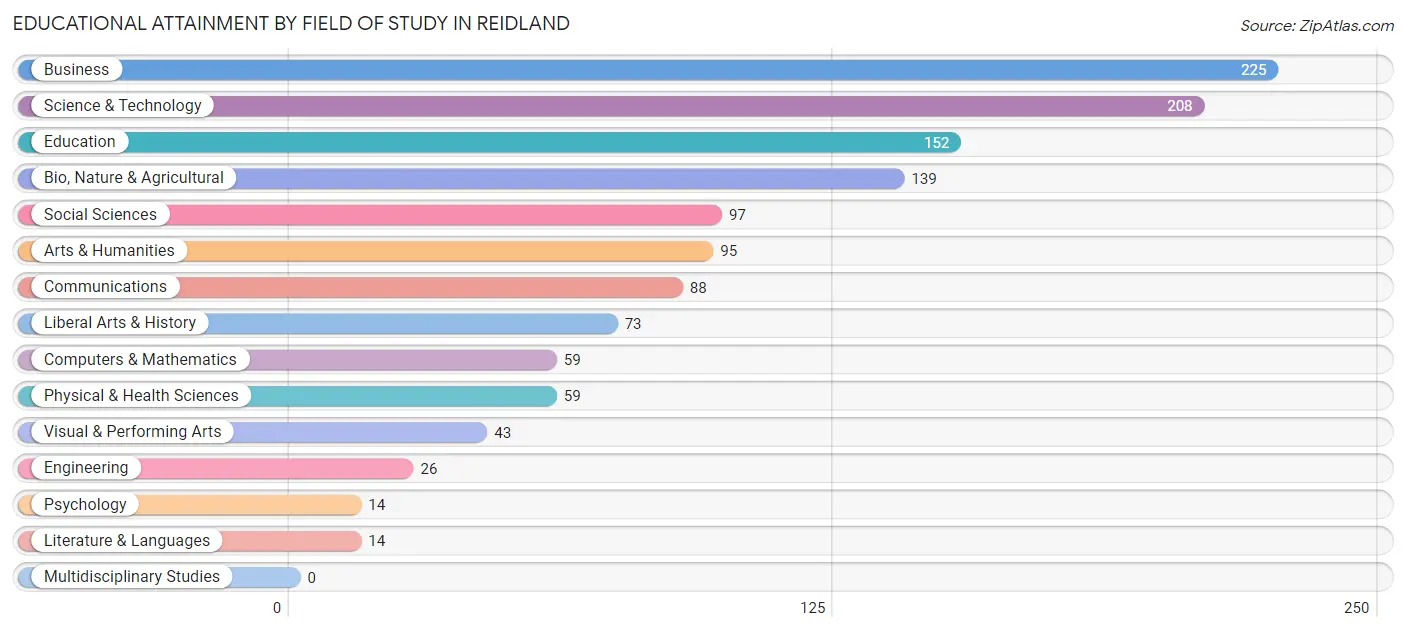 Educational Attainment by Field of Study in Reidland