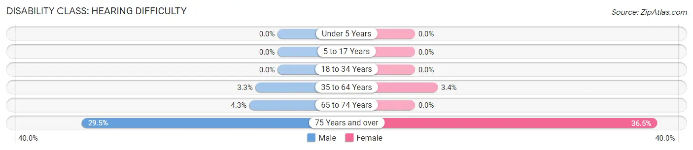 Disability in Reidland: <span>Hearing Difficulty</span>