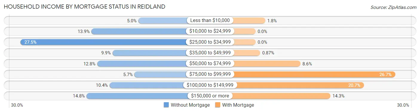Household Income by Mortgage Status in Reidland