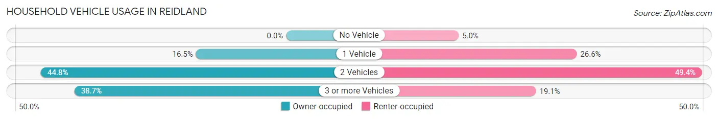 Household Vehicle Usage in Reidland
