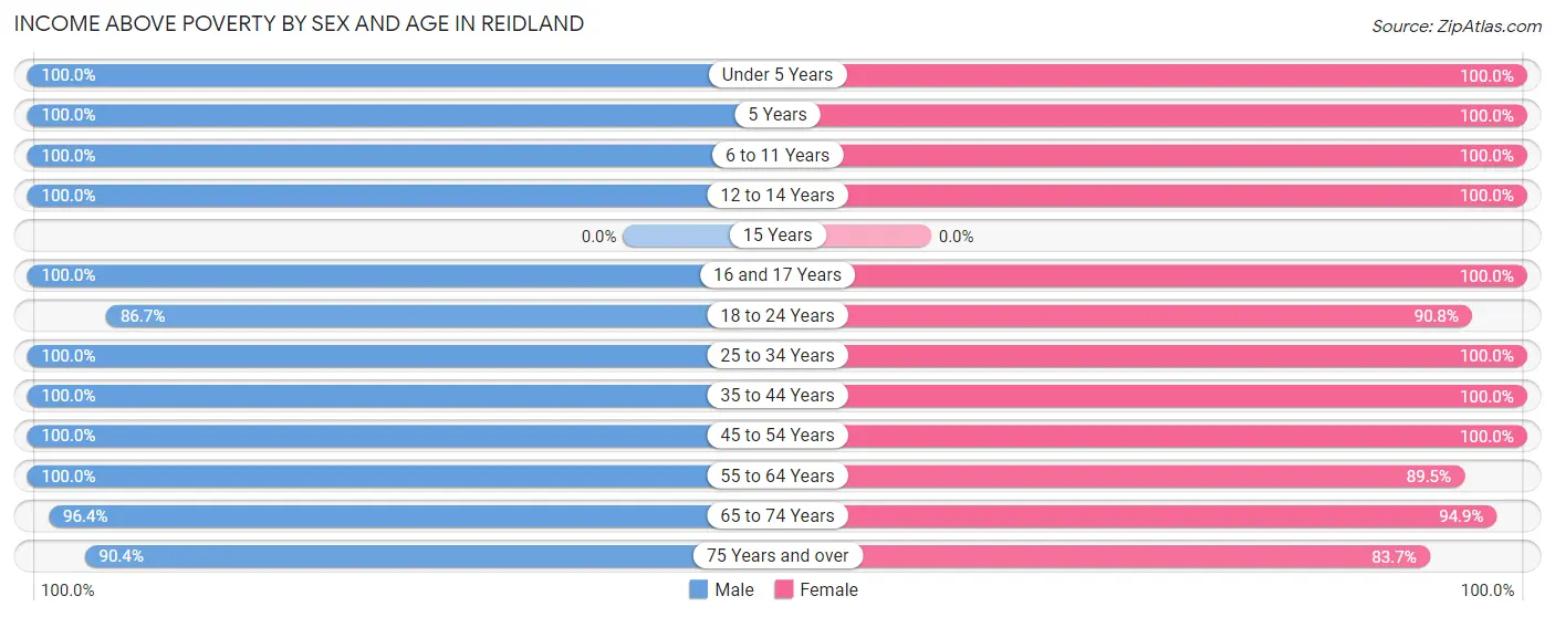 Income Above Poverty by Sex and Age in Reidland