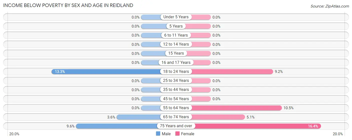 Income Below Poverty by Sex and Age in Reidland