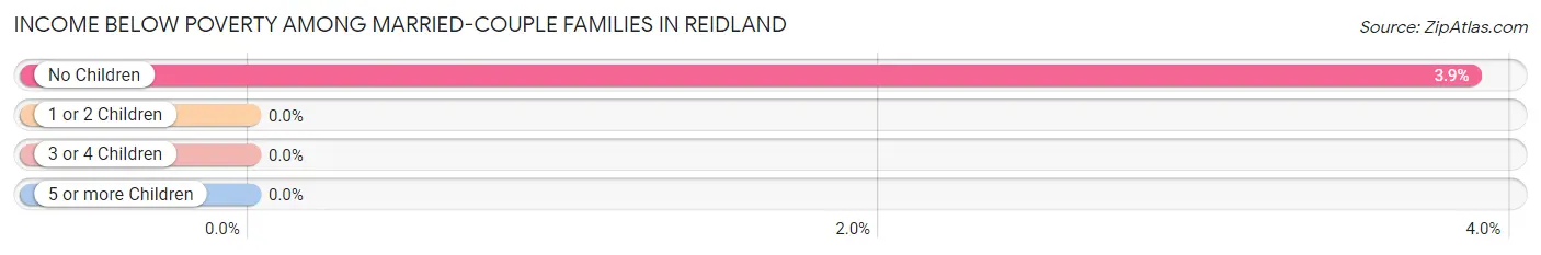 Income Below Poverty Among Married-Couple Families in Reidland