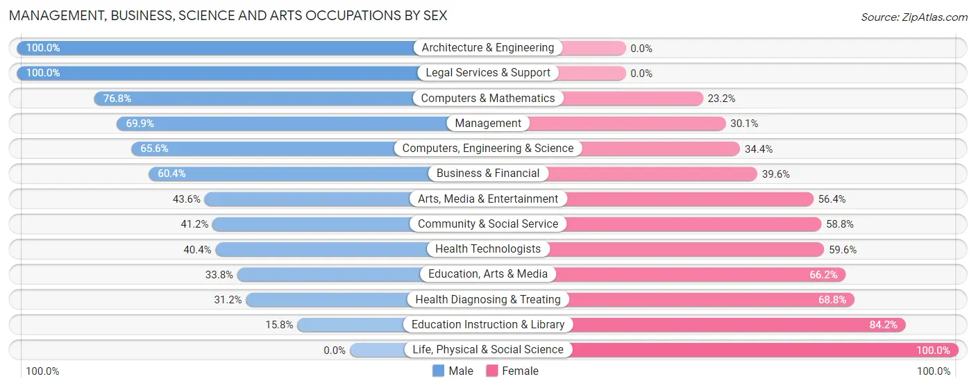 Management, Business, Science and Arts Occupations by Sex in Reidland