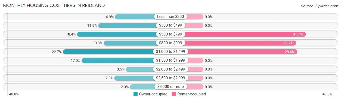 Monthly Housing Cost Tiers in Reidland